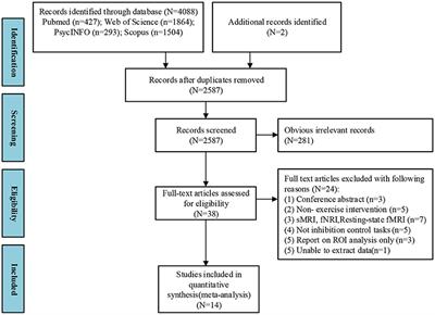 Effects of Exercise on Neural Changes in Inhibitory Control: An ALE Meta-Analysis of fMRI Studies